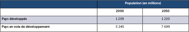 Répartition de la population entre les pays développés et les pays en voie de développement