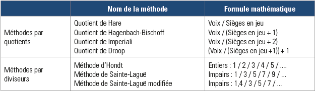 Le scrutin proportionnel