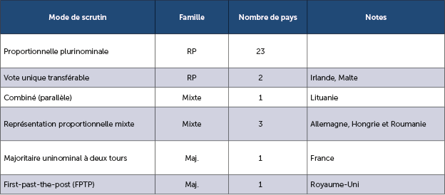 Scrutin proportionnel