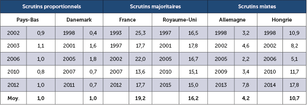 Le scrutin proportionnel