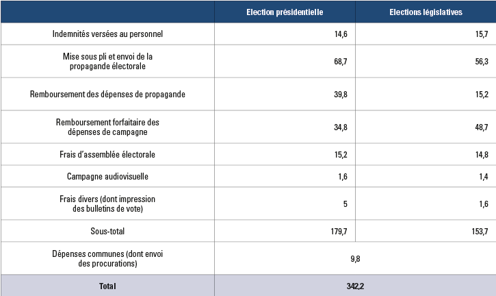 Le coût des élections