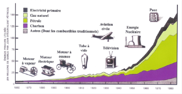 La consommation mondiale d'énergie