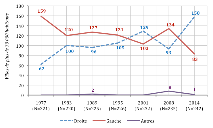 Le bilan des élections municipales en nombre de mairies depuis 1977