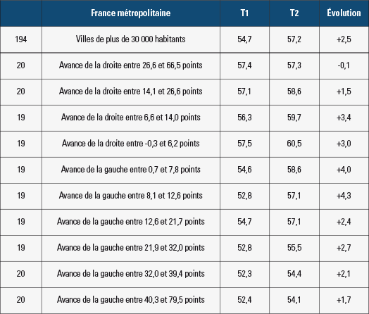 L'impact de l'issue incertaine du scrutin sur les dynamiques de la participation entre les deux tours des municipales de 2014