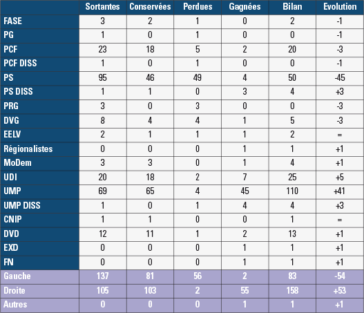 Bilan des élections municipales de 2014 en nombre de mairies