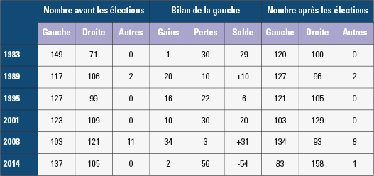 Bilan des élections municipales depuis 1983