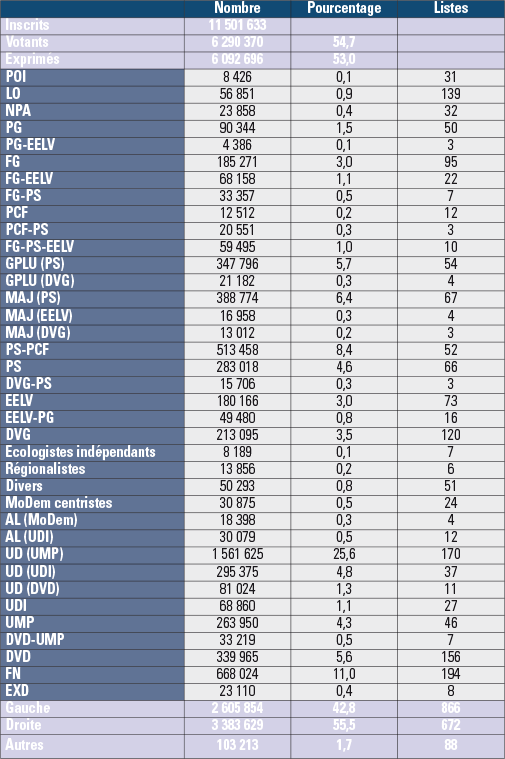 Résultats du premier tour des élections municipales de 2014