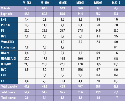 Les résultats du premier tour des élections municipales depuis 1983