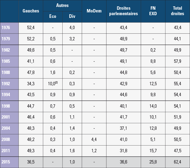 Analyse des départementales 2015