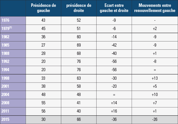 Analyse des présidences départementales de 1976 à 2015