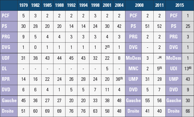 Analyse des présidences de conseils départementaux de 1979 à 2015