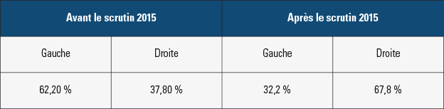 Nombre d'habitants administrés par la gauche et par la droite à l'issue des élections départementales de 2015