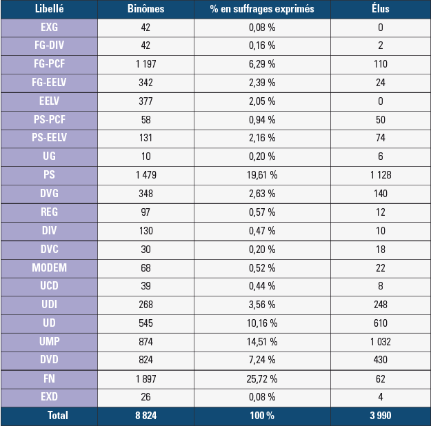 Les élections départementales 2015