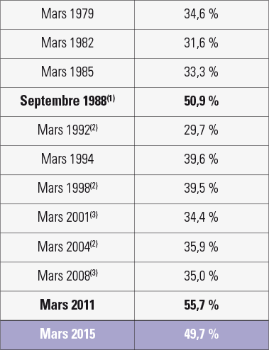 Analyse des élections départementales de 2015