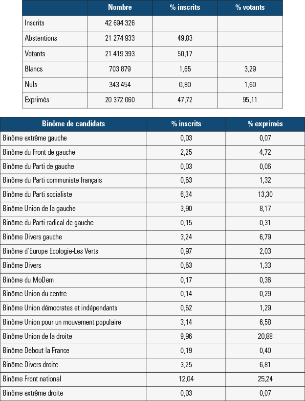 Analyse des élections départementales 2015