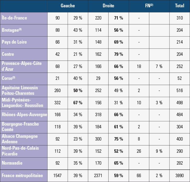 Analyse des élus départementaux aux élections de 2015