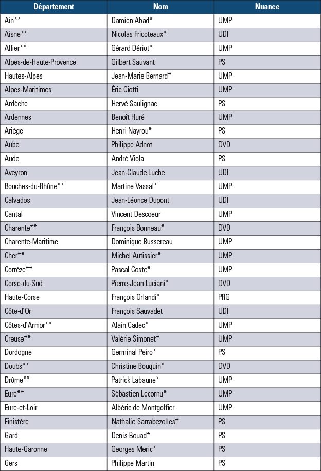 Liste des présidents de conseils départementaux après les élections de 2015