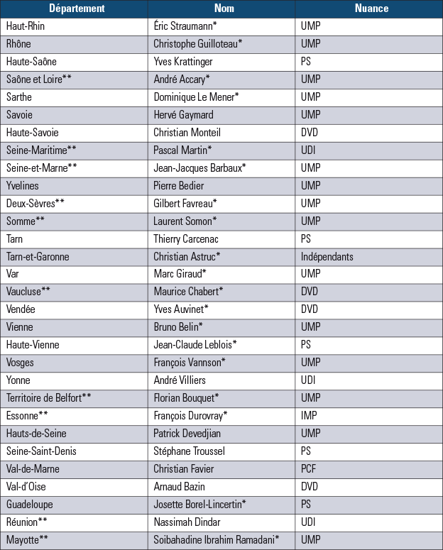 Les présidents de conseils départementaux après les élections de mars 2015