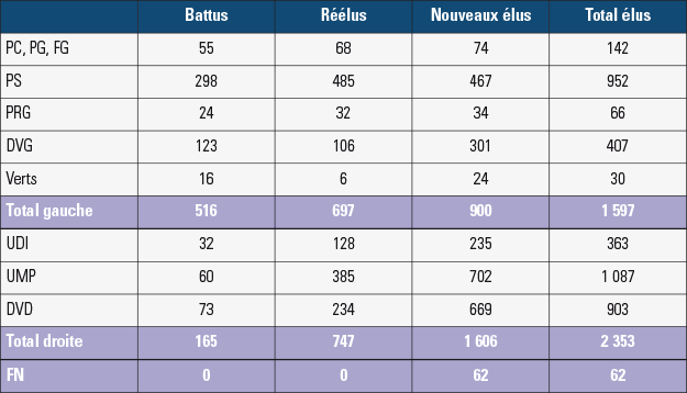 Le bilan politique parti par parti