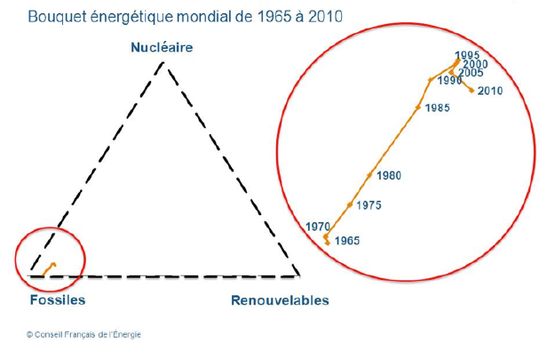 Bouquet énergétique mondial