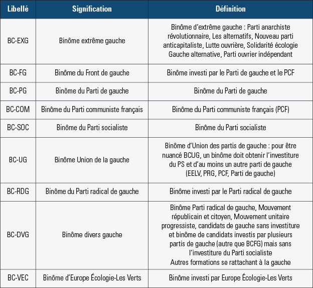 Nuances politiques du ministère de l'Intérieur