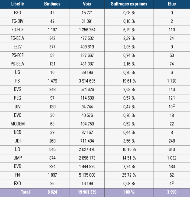 Résultats des élections départementales de 2015