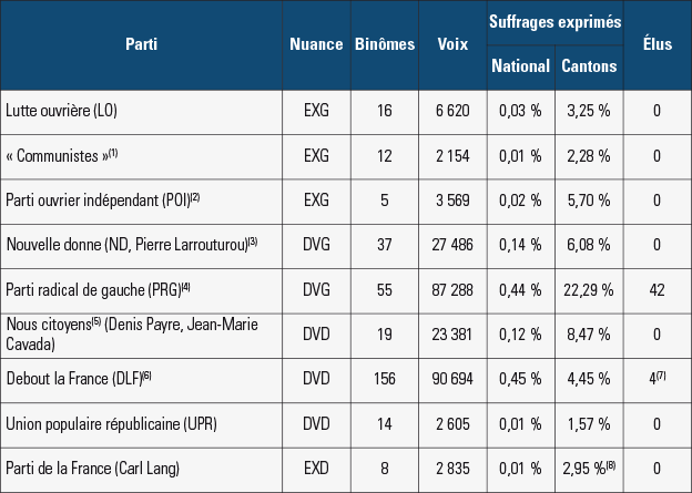 Résultats des élections départementales de 2015