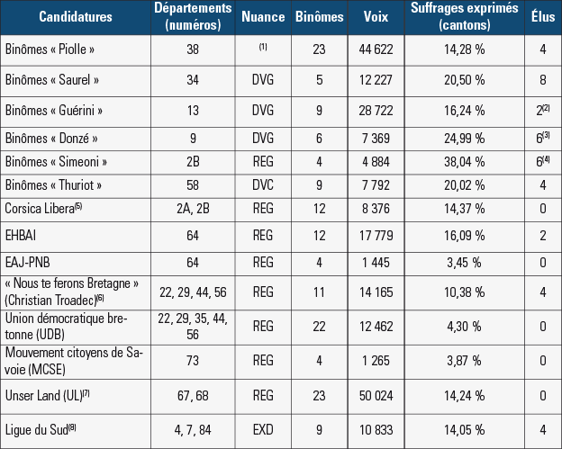 Résultats des élections départementales de 2015 : forces locales