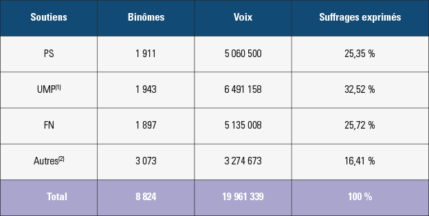 Résultats des élections départementales de 2015 : tripolarisation