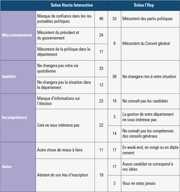 L'abstention aux départmentales 2015