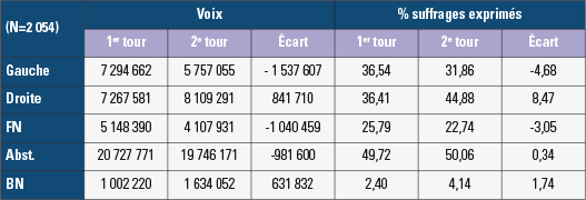 Elections départementales 2015