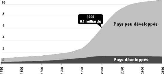 Croissance mondiale de la population