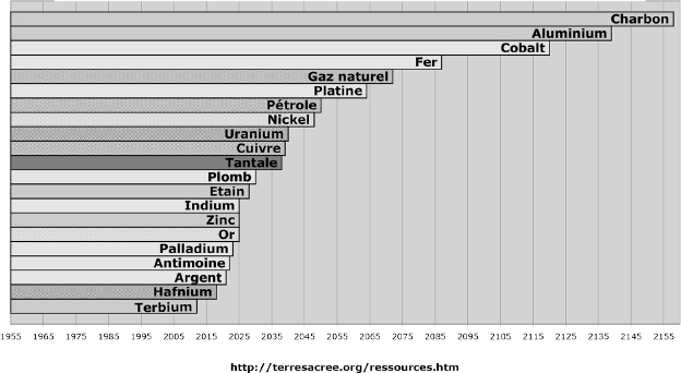 Dates d'épuisement probable des ressources naturelles