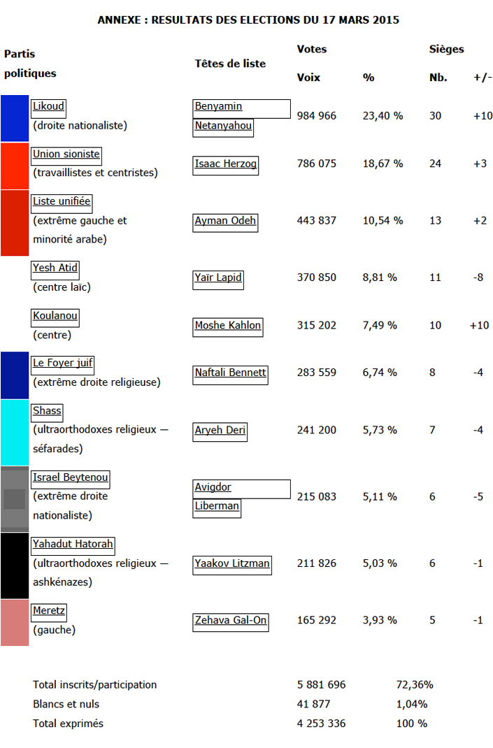 Elections israeliennes du 17 mars 2015