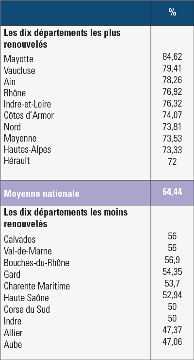 Le renouvellement des conseillers départementaux