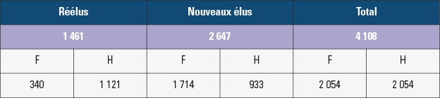 Les femmes conseillères départementales