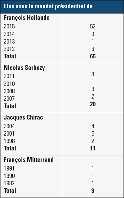 L'ancienneté des présidents de conseil départemental