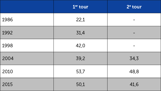 Taux d'abstention aux régionales 2015