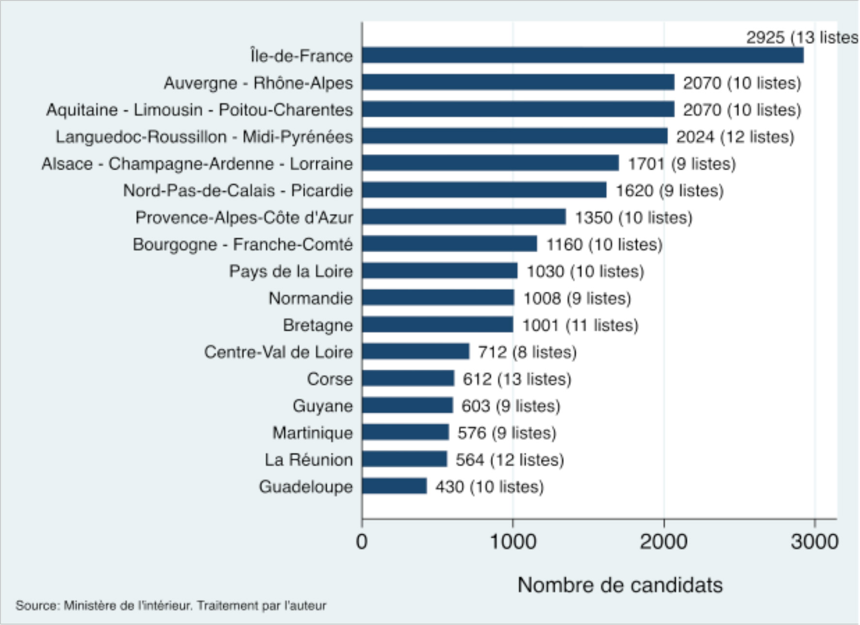 L'offre électorale par région