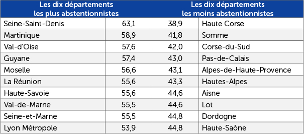 Abstention au 1er des régionales 2015