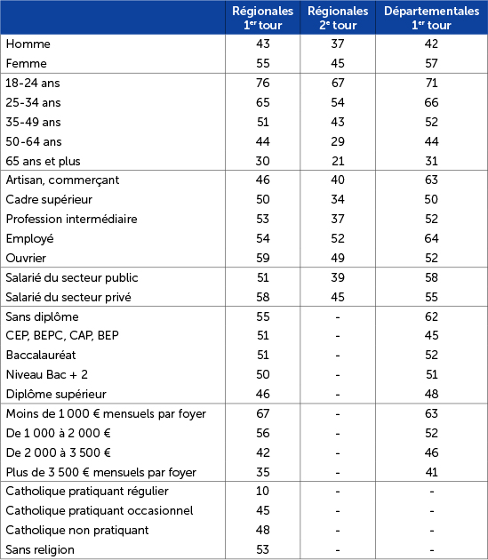 % d'abstentions lors des régionales et des départementales de 2015