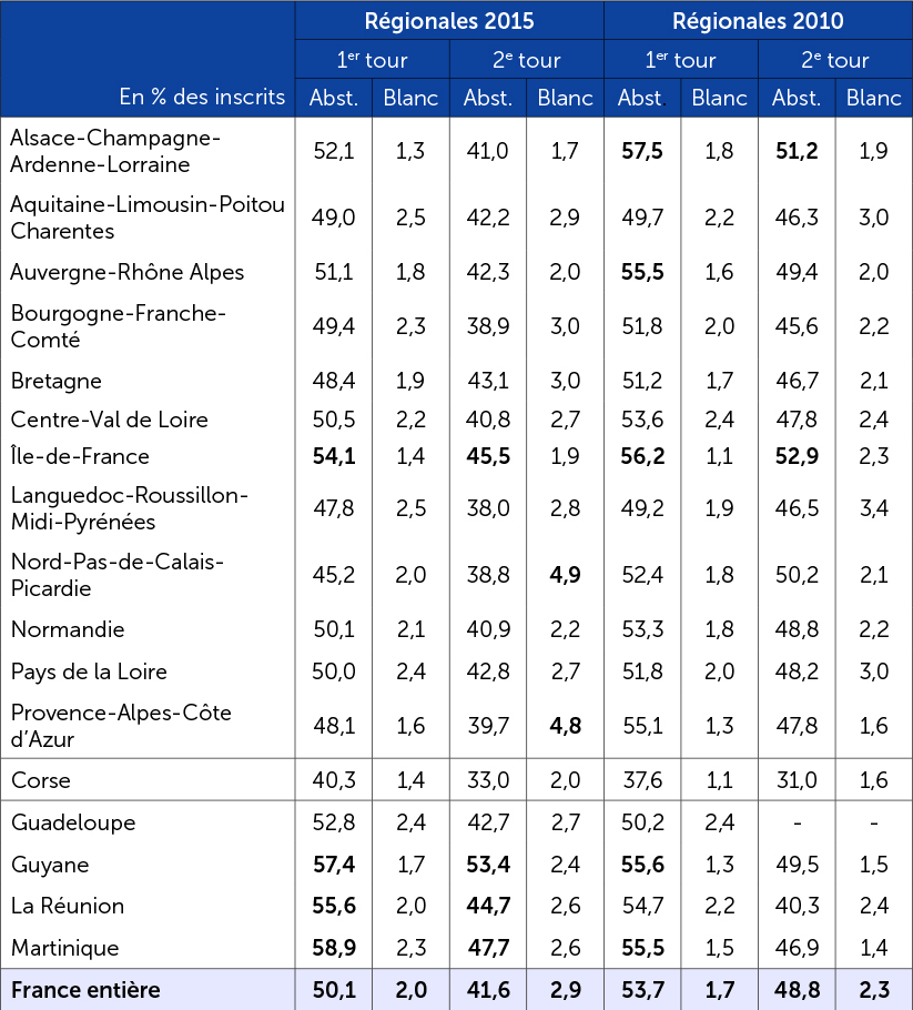 L'abstention aux élections régionales de 2015 par région