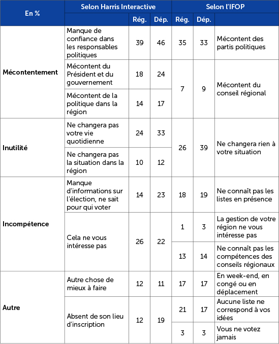 Les raisons de l'abstention aux régionales et départementales de 2015