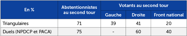 Comportement électoral au second tour des abstentionnistes du premier