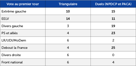 % d'abstentionnistes au second tour parmi les votants du premier