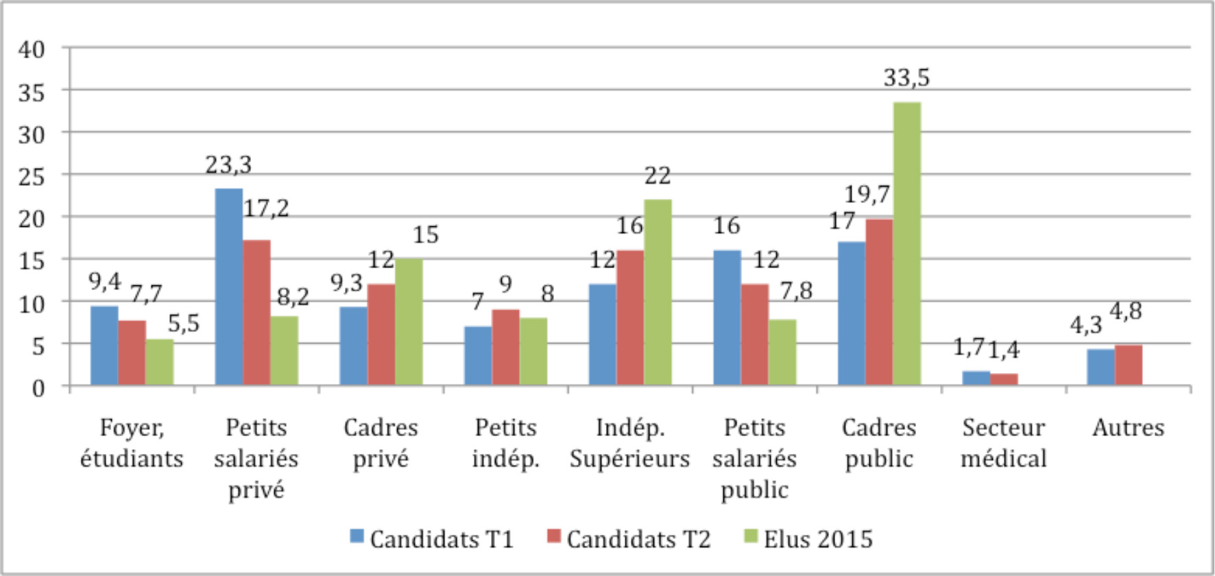 Sélection sociale des conseillers régionaux en 2015