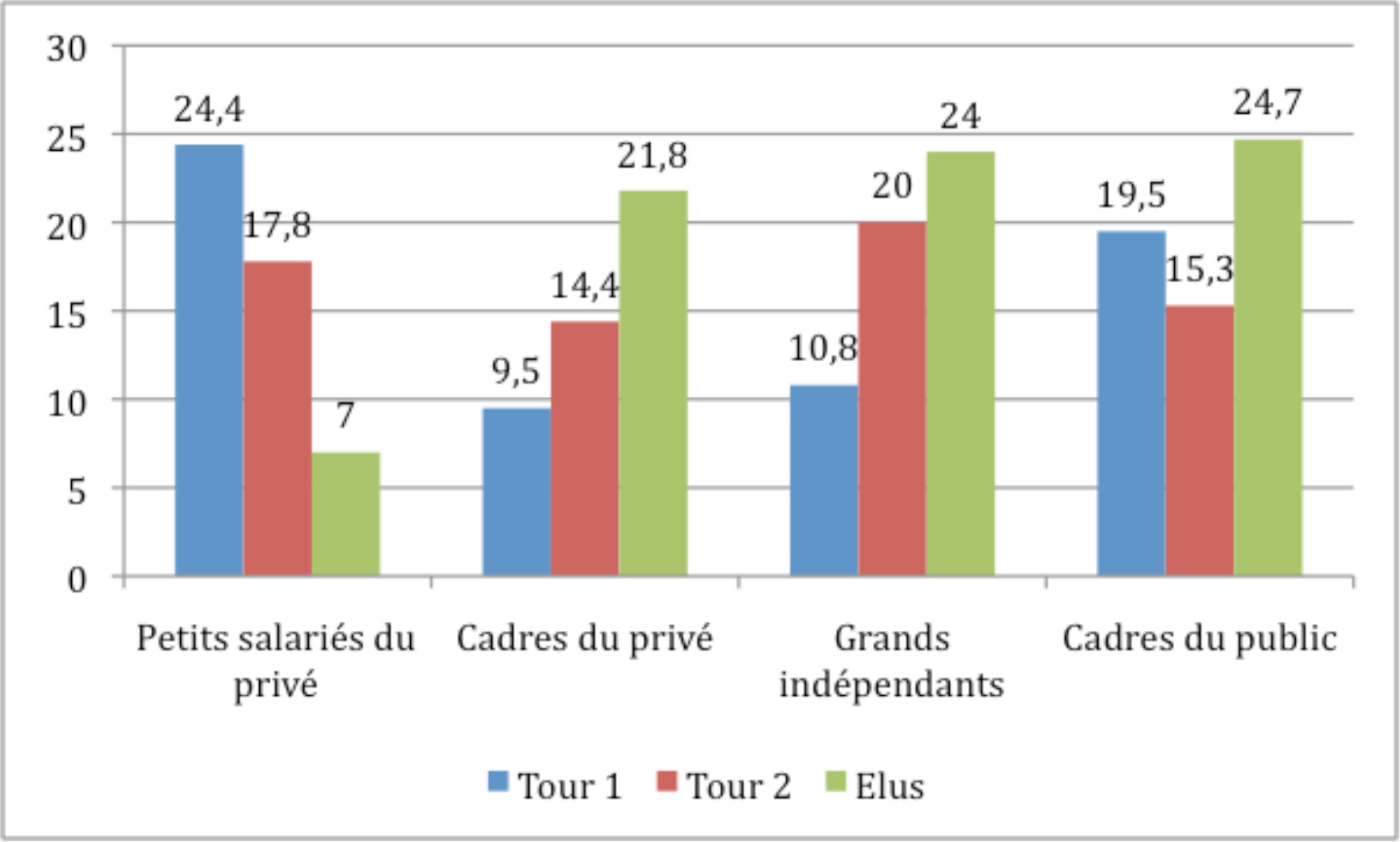 Sélection sociale des conseillers de la région Nord-Picardie