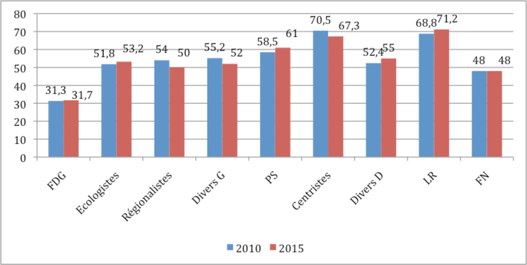 Proportion de conseillers régionaux par étiquette