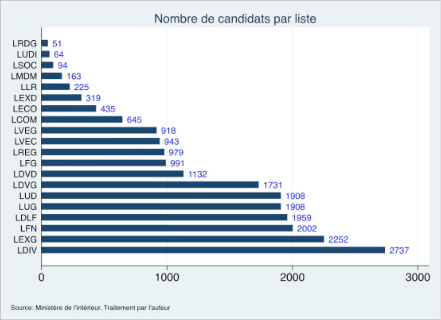 Nombre de candidats aux régionales 2015