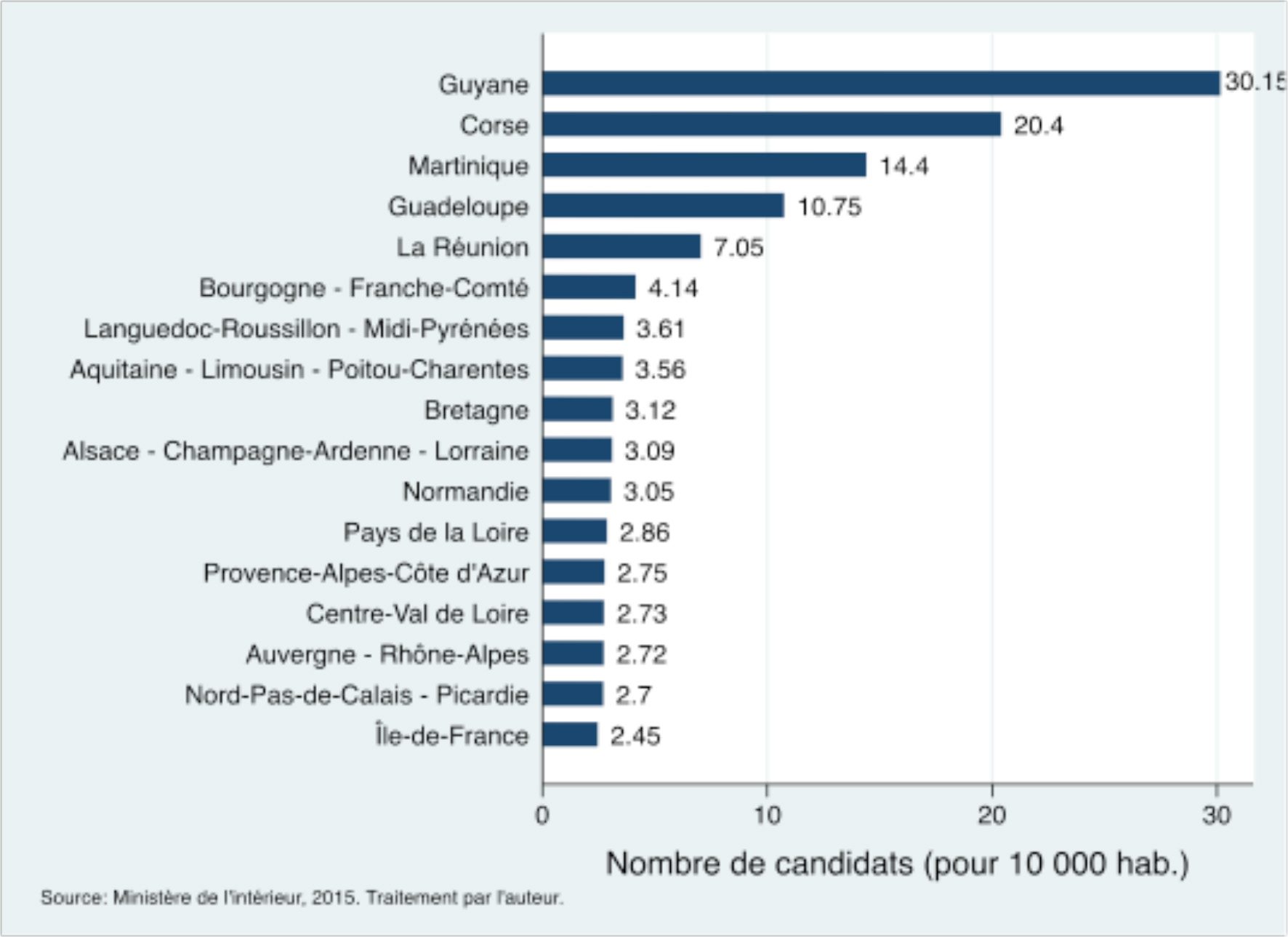 Niveau de représentation politique par habitant